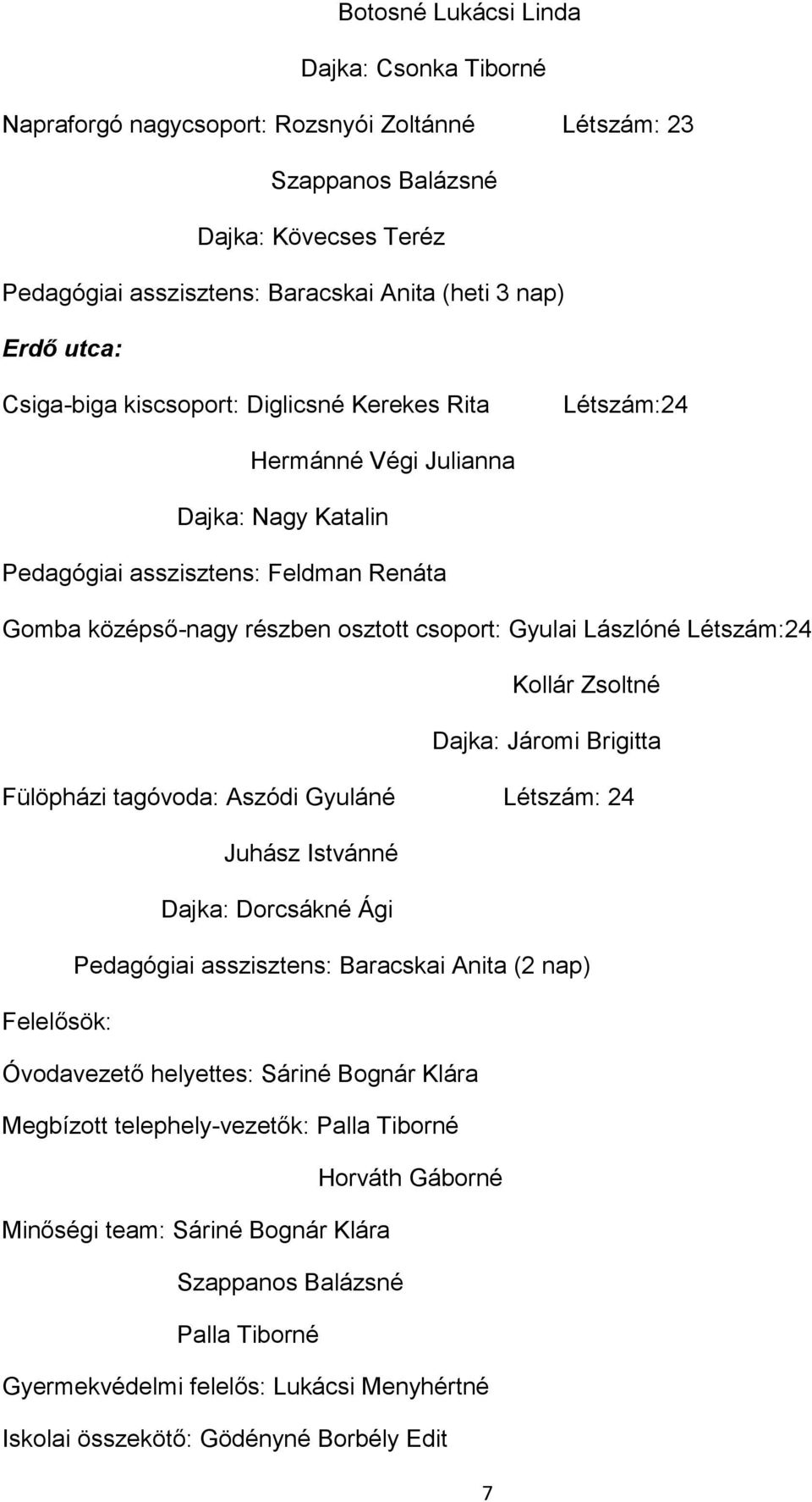 Lászlóné Létszám:24 Kollár Zsoltné Dajka: Járomi Brigitta Fülöpházi tagóvoda: Aszódi Gyuláné Létszám: 24 Juhász Istvánné Dajka: Dorcsákné Ági Pedagógiai asszisztens: Baracskai Anita (2 nap)