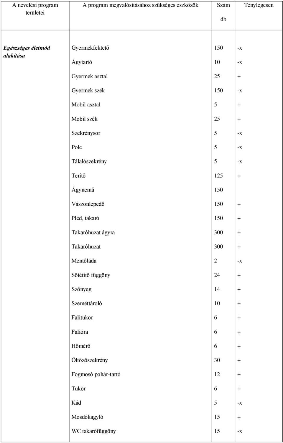 Terítő 125 Ágynemű 150 Vászonlepedő 150 Pléd, takaró 150 Takaróhuzat ágyra 300 Takaróhuzat 300 Mentőláda 2 -x Sötétítő függöny 24 Szőnyeg