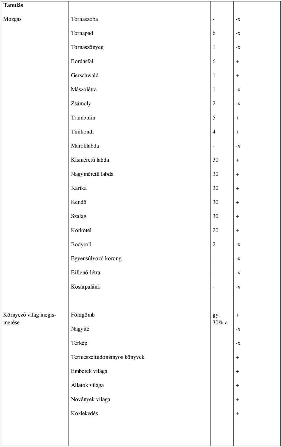 Körkötél 20 Bodyroll 2 -x Egyensúlyozó korong - -x Billenő-létra - -x Kosárpalánk - -x Környező világ megismerése