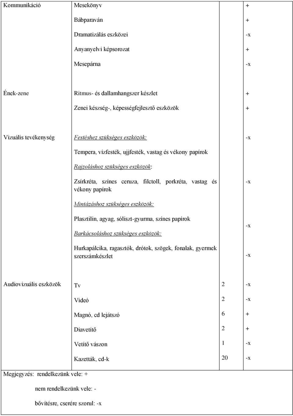 papírok -x Mintázáshoz szükséges eszközök: Plasztilin, agyag, sóliszt-gyurma, színes papírok Barkácsoláshoz szükséges eszközök: -x Hurkapálcika, ragasztók, drótok, szögek, fonalak, gyermek