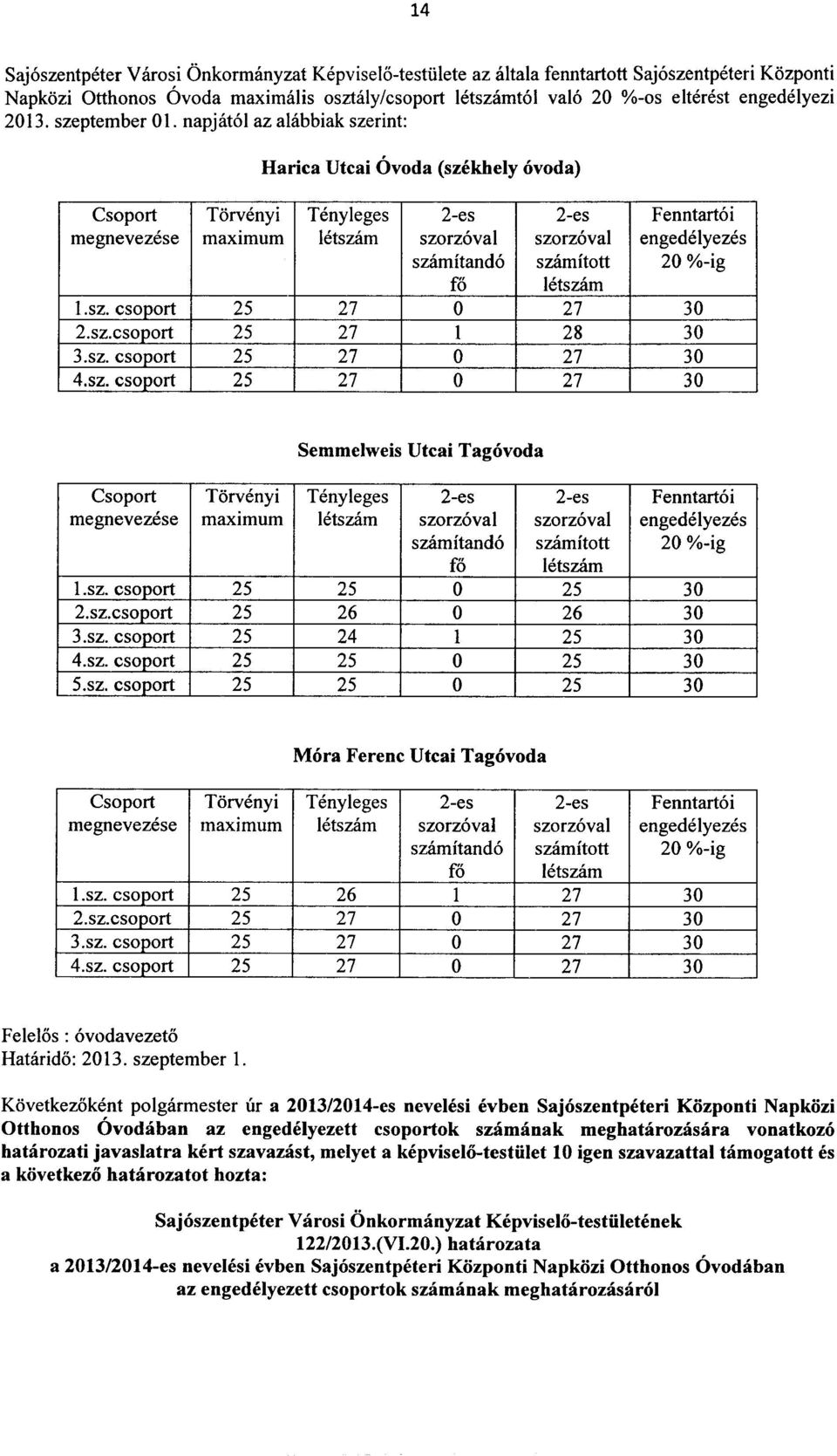 napjat61 az alabbiak szerint: Csoport Torvenyi Tenyleges 2-es 2-es Fenntart6i megnevezese maximum letszam szorzoval szorzoval engedelyezes szamitando szamitott 20 %-ig fo Ietszam 1.sz. csoport 25 27 0 27 30 2.