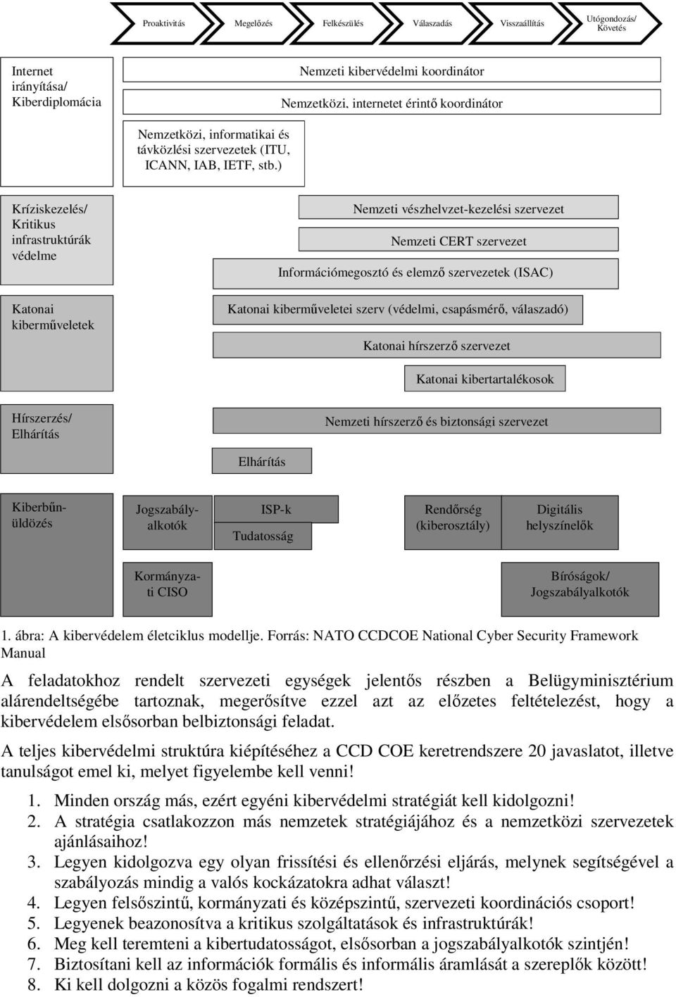 ) Kríziskezelés/ Kritikus infrastruktúrák védelme Katonai kiberműveletek Nemzeti vészhelyzet-kezelési szervezet Nemzeti CERT szervezet Információmegosztó és elemző szervezetek (ISAC) Katonai