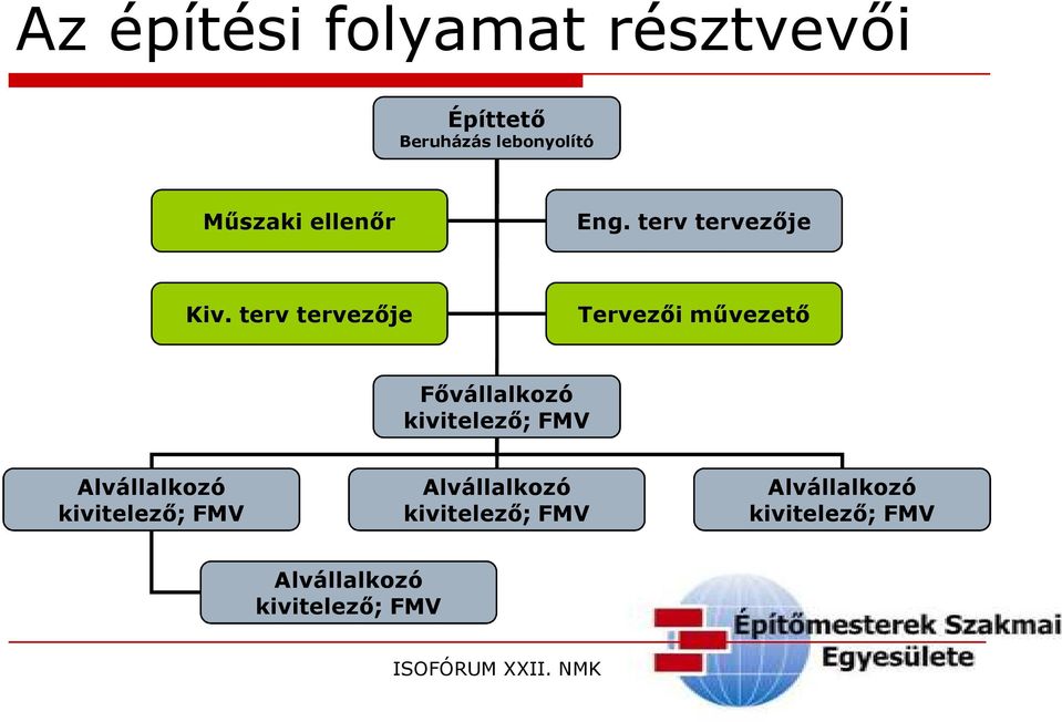 terv tervezője Tervezői művezető Fővállalkozó kivitelező; FMV