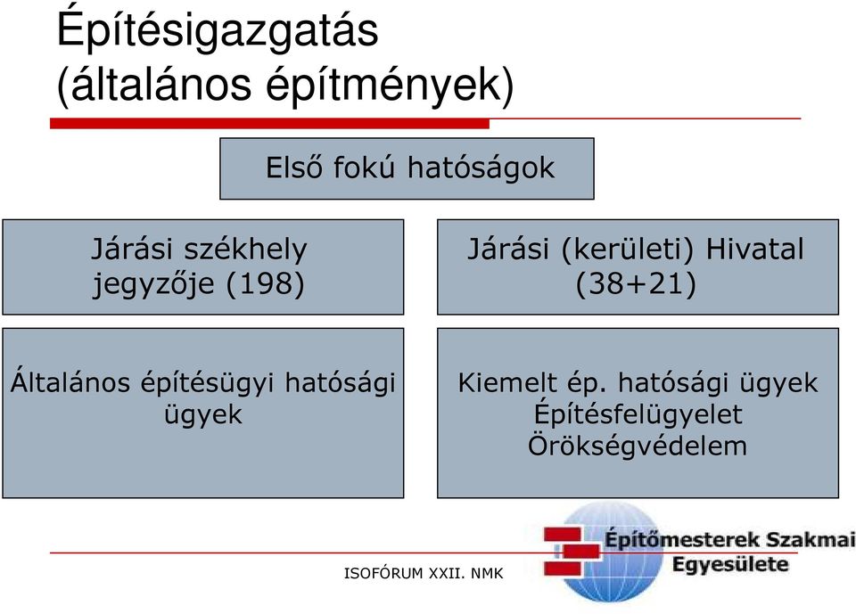 jegyzője (198) (38+21) Általános építésügyi hatósági