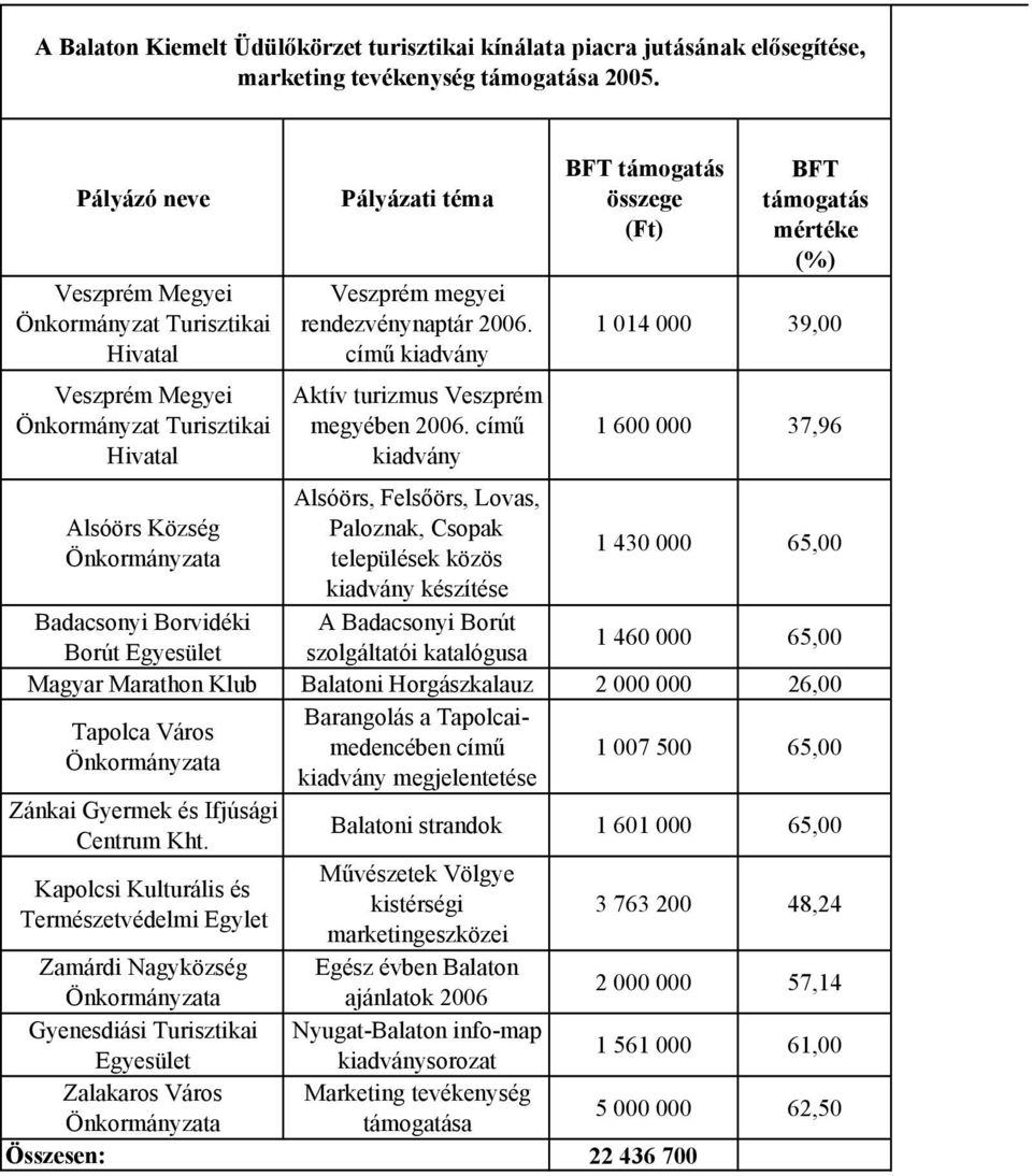 című kiadvány Aktív turizmus Veszprém megyében 2006.