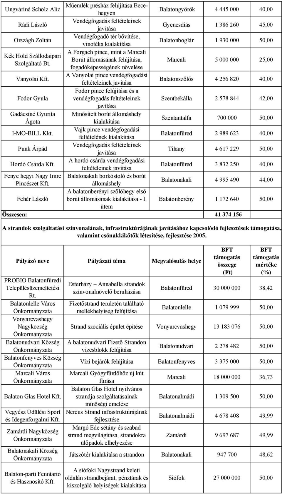 Összesen: Fehér László Műemlék présház felújítása Becehegyen Balatongyörök 4 445 000 40,00 Vendégfogadás feltételeinek javítása Gyenesdiás 1 386 260 45,00 Vendégfogadó tér bővítése, vinotéka