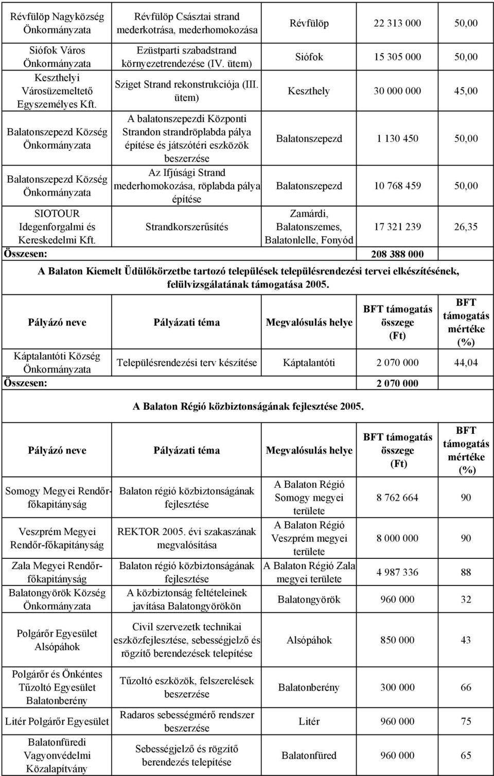 ütem) Révfülöp 22 313 000 50,00 Siófok 15 305 000 50,00 Keszthely 30 000 000 45,00 A balatonszepezdi Központi Strandon strandröplabda pálya építése és játszótéri eszközök Balatonszepezd 1 130 450