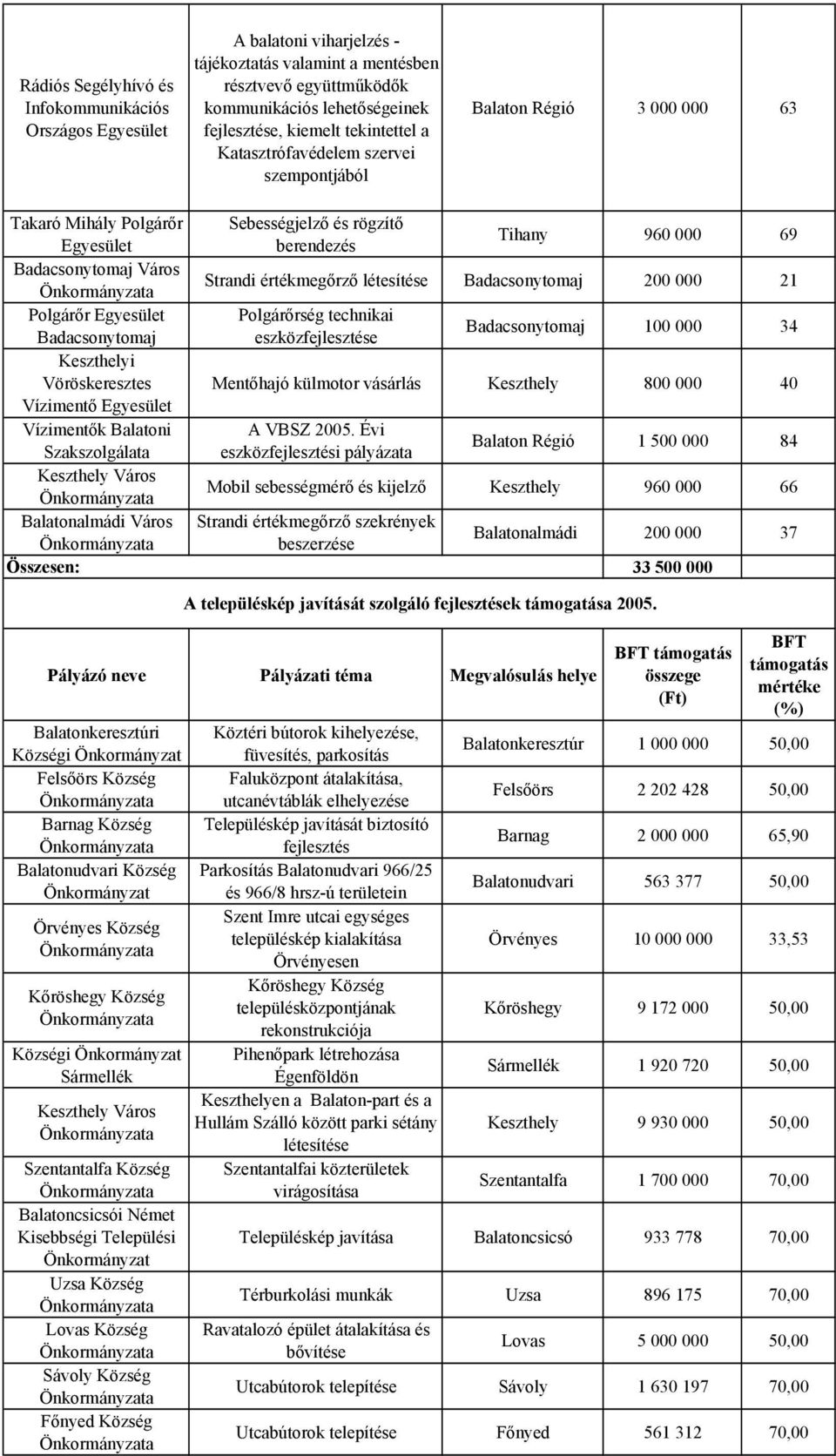 Vízimentő Egyesület Vízimentők Balatoni Szakszolgálata Keszthely Város Balatonalmádi Város Összesen: Sebességjelző és rögzítő berendezés Tihany 960 000 69 Strandi értékmegőrző létesítése