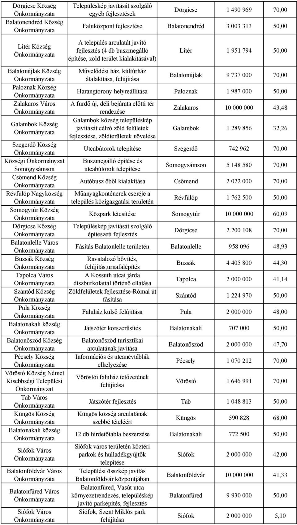 Kisebbségi Települési Önkormányzat Tab Város Küngös Község Balatonakali község Balatonföldvár Város Balatonfüred Város Településkép javítását szolgáló egyéb fejlesztések Dörgicse 1 490 969 70,00