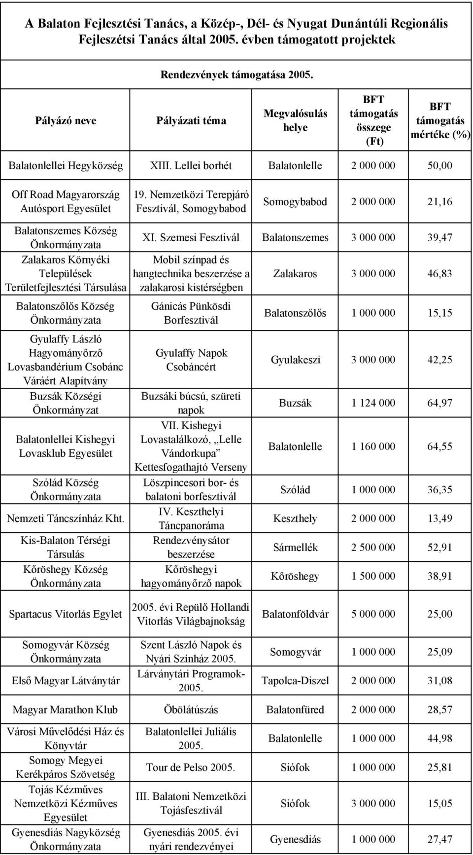 Nemzetközi Terepjáró Fesztivál, Somogybabod Somogybabod 2 000 000 21,16 Balatonszemes Község XI.