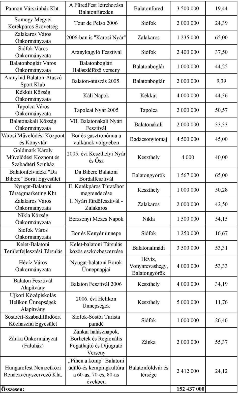 235 000 65,00 Aranykagyló Fesztivál Siófok 2 400 000 37,50 Balatonboglár Város Balatonboglári Halászléfőző verseny Balatonboglár 1 000 000 44,25 Aranyhíd Balaton-Átuszó Sport Klub Balaton-átúszás