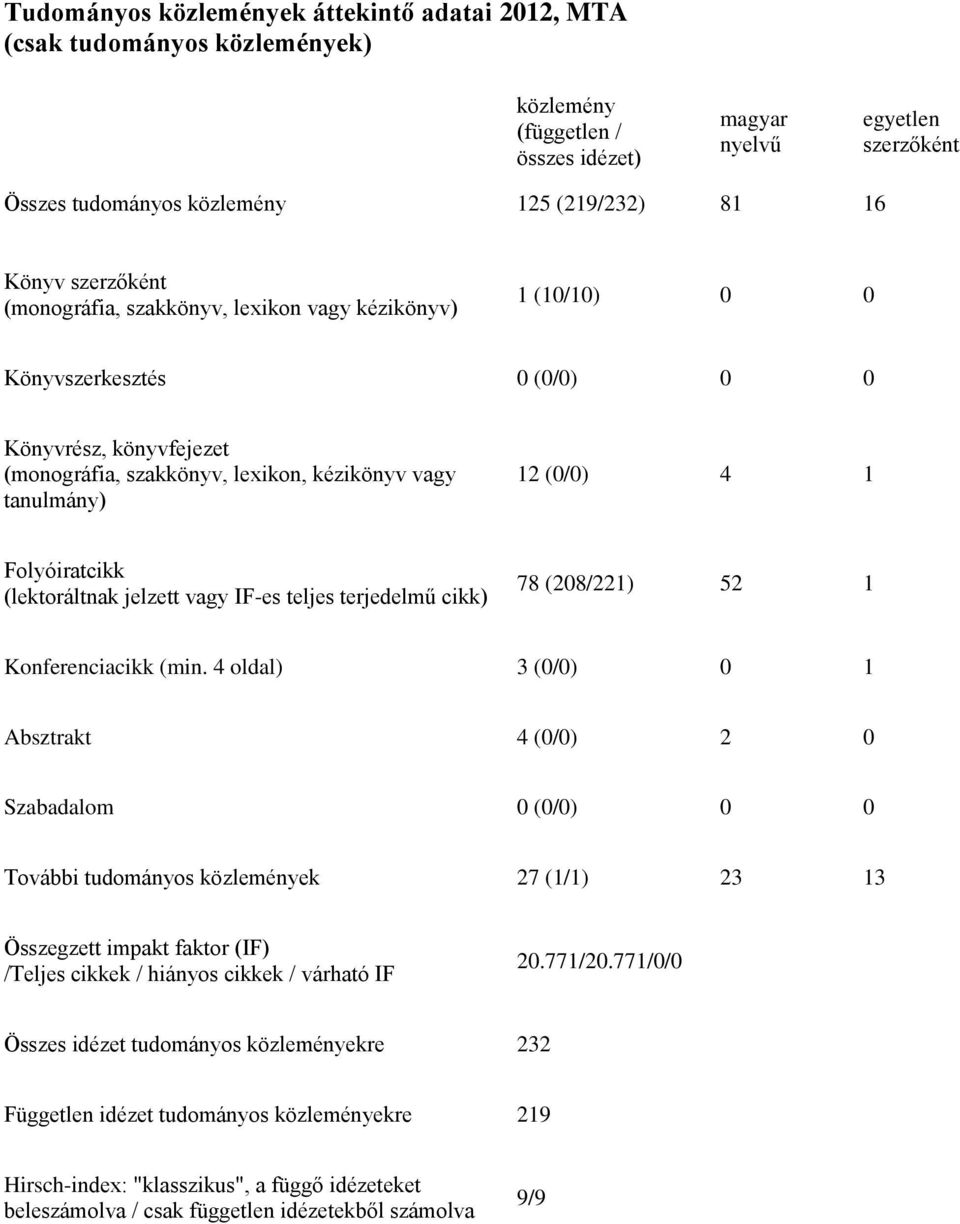 4 1 Folyóiratcikk (lektoráltnak jelzett vagy IF-es teljes terjedelmű cikk) 78 (208/221) 52 1 Konferenciacikk (min.