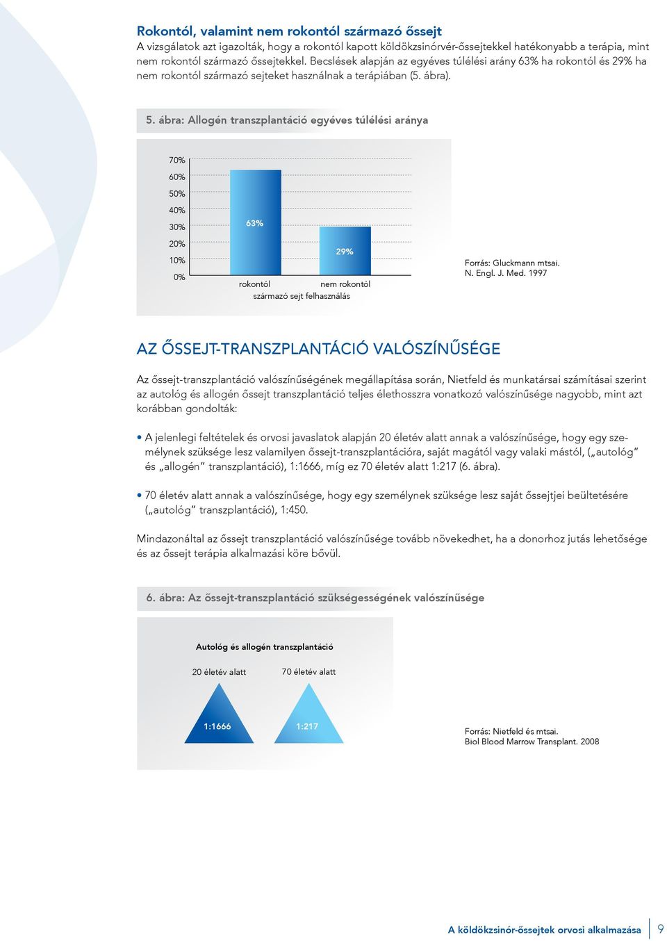 ábra: Allogén transzplantáció egyéves túlélési aránya 70% 60% 50% 40% 30% 20% 10% 0% 63% 29% rokontól nem rokontól származó sejt felhasználás Forrás: Gluckmann mtsai. N. Engl. J. Med.