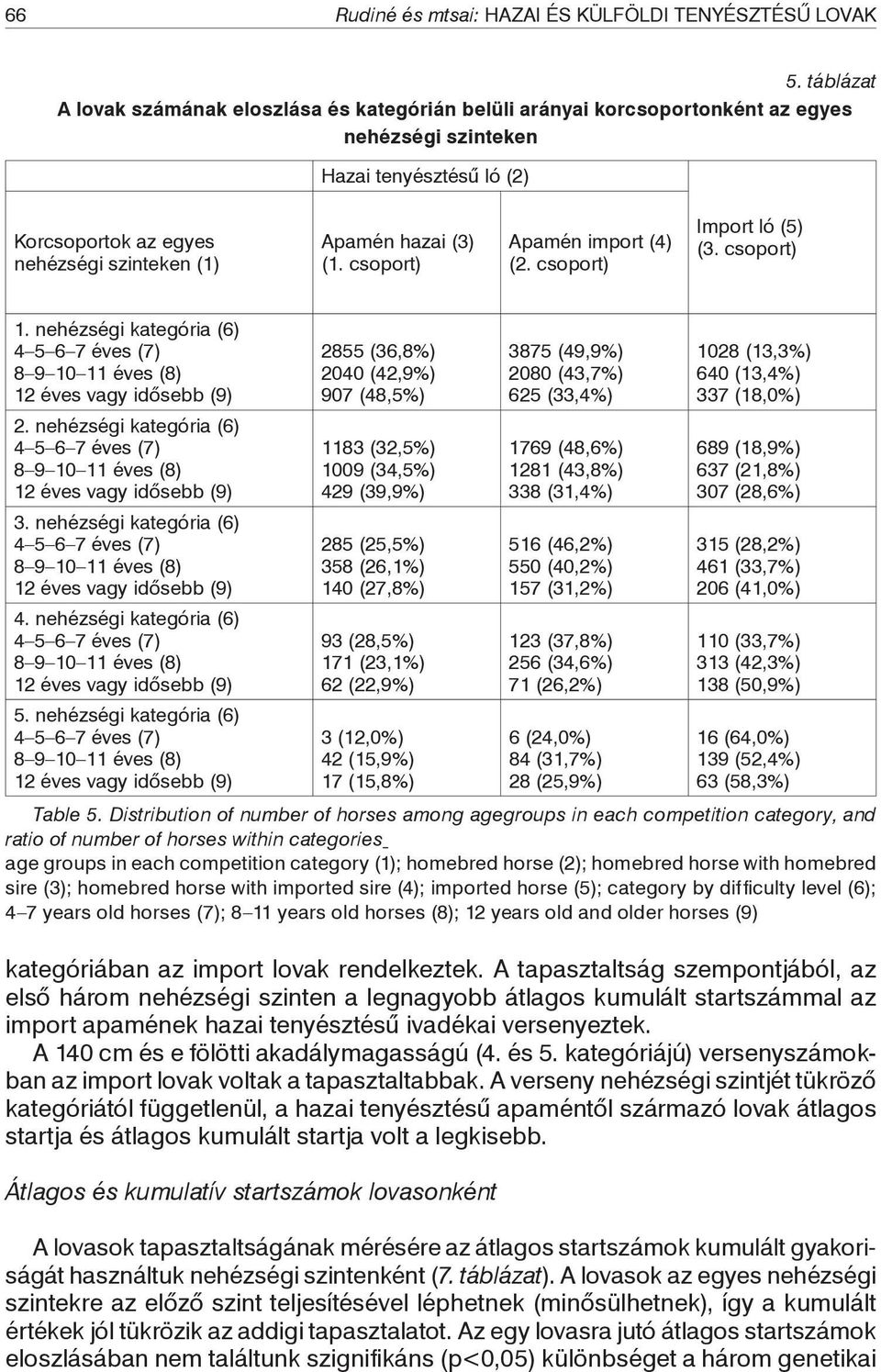 (1. csoport) Apamén import (4) (2. csoport) Import ló (5) (3. csoport) 1. nehézségi kategória (6) 4 5 6 7 éves (7) 8 9 10 11 éves (8) 12 éves vagy idősebb (9) 2.