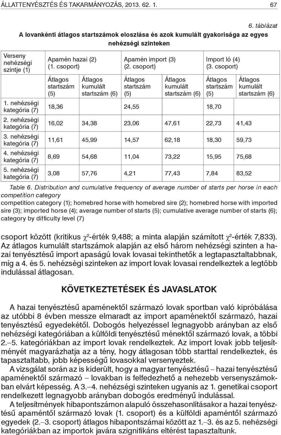 csoport) startszám (5) kumulált startszám (6) Apamén import (3) (2.