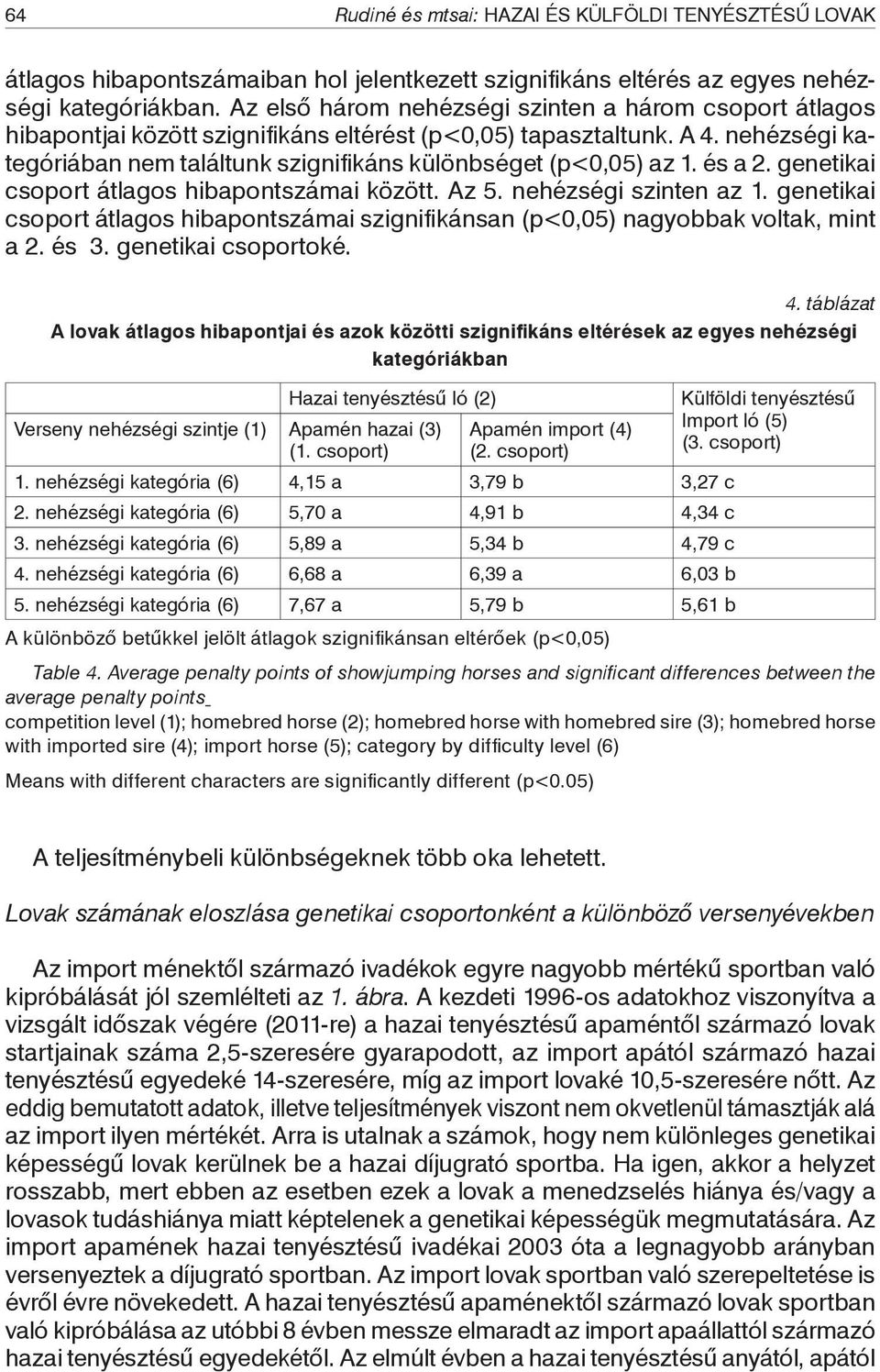 nehézségi kategóriában nem találtunk szignifi káns különbséget (p<0,05) az 1. és a 2. genetikai csoport átlagos hibapontszámai között. Az 5. nehézségi szinten az 1.