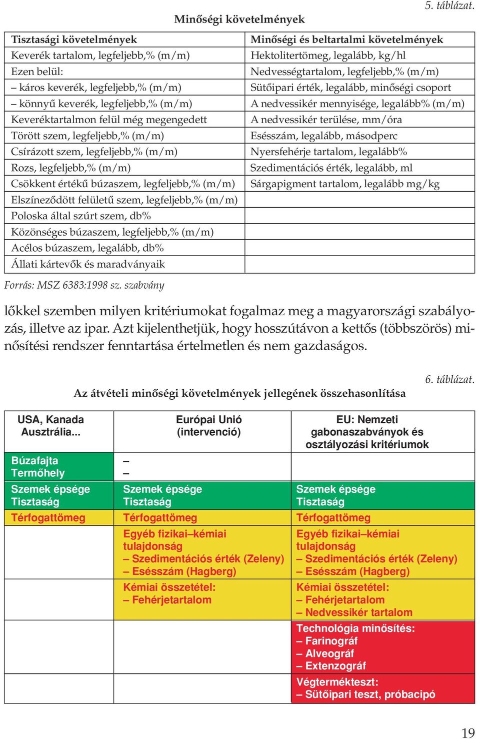 káros keverék, legfeljebb,% (m/m) Sütôipari érték, legalább, minôségi csoport könnyû keverék, legfeljebb,% (m/m) A nedvessikér mennyisége, legalább% (m/m) Keveréktartalmon felül még megengedett