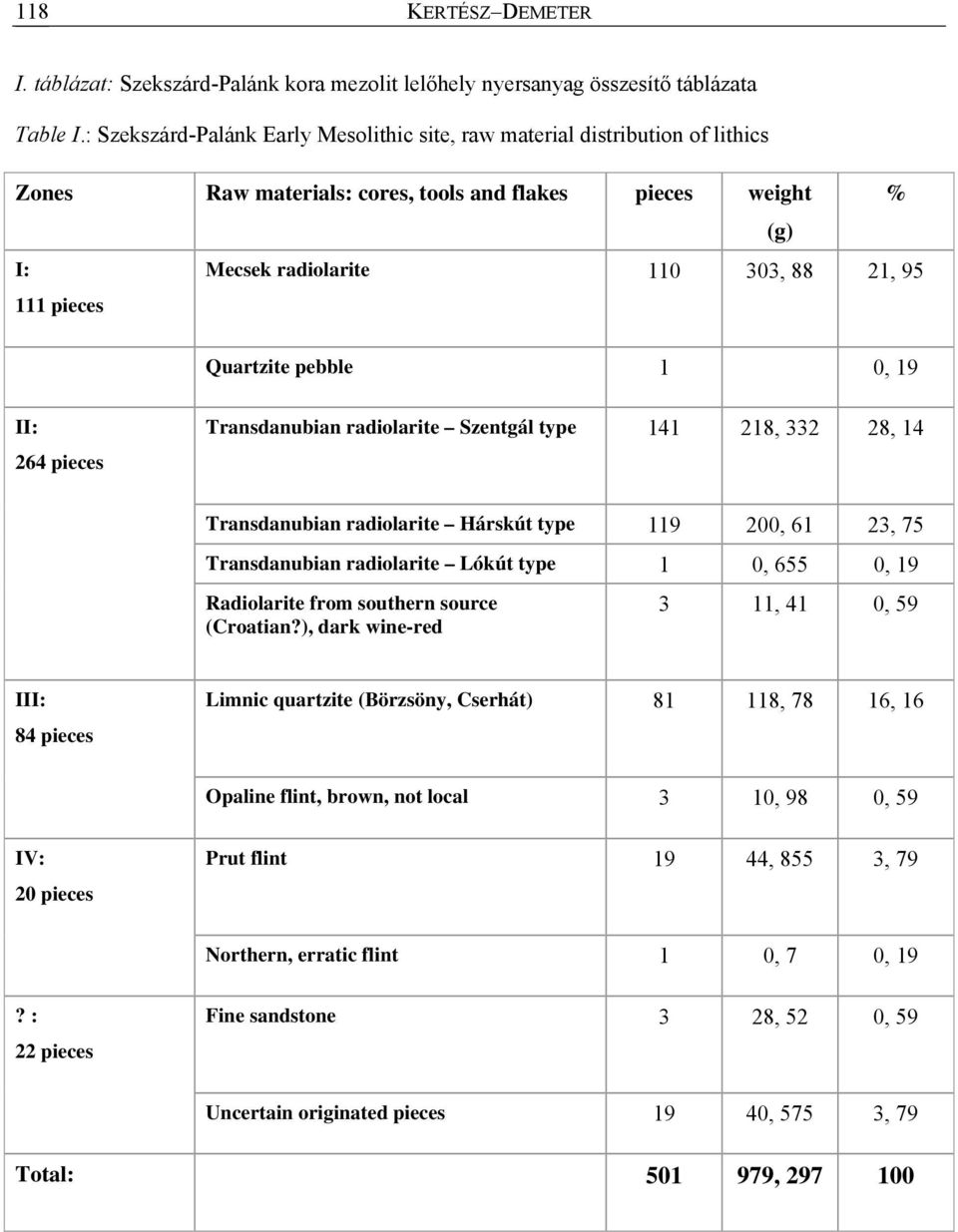 Quartzite pebble 1 0, 19 II: 264 pieces Transdanubian radiolarite Szentgál type 141 218, 332 28, 14 Transdanubian radiolarite Hárskút type 119 200, 61 23, 75 Transdanubian radiolarite Lókút type 1 0,