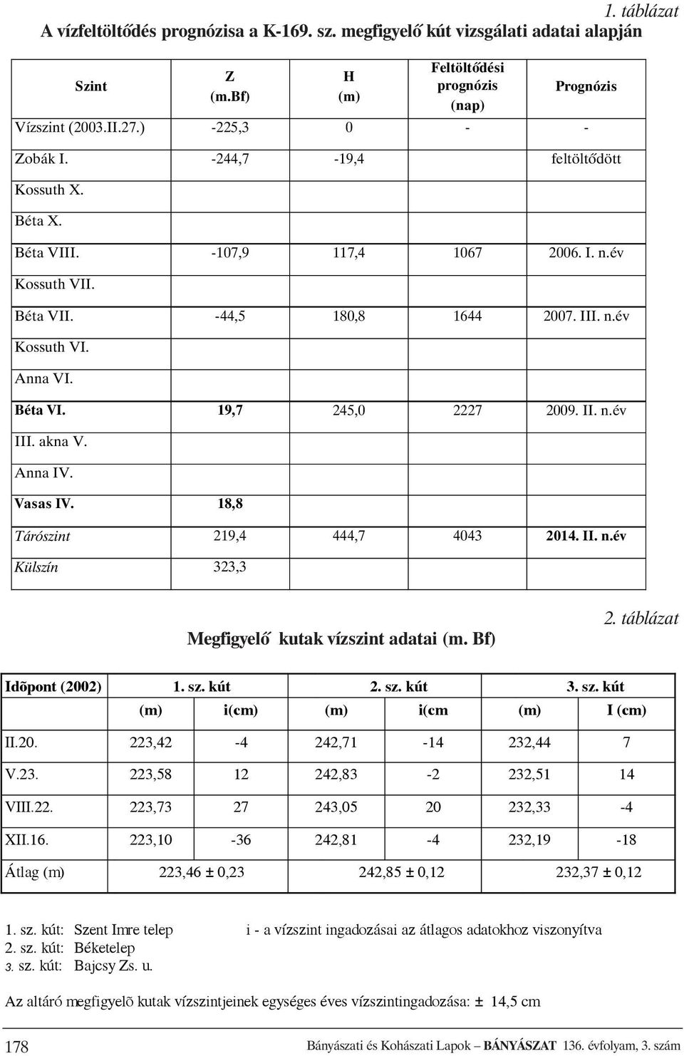 akna V. Anna IV. Vasas IV. 18,8 Tárószint 219,4 444,7 4043 2014. II. n.év Külszín 323,3 Megfigyelõ kutak vízszint adatai (m. Bf) 2. táblázat Idõpont (2002) 1. sz. kút 2. sz. kút 3. sz. kút (m) i(cm) (m) i(cm (m) I (cm) II.