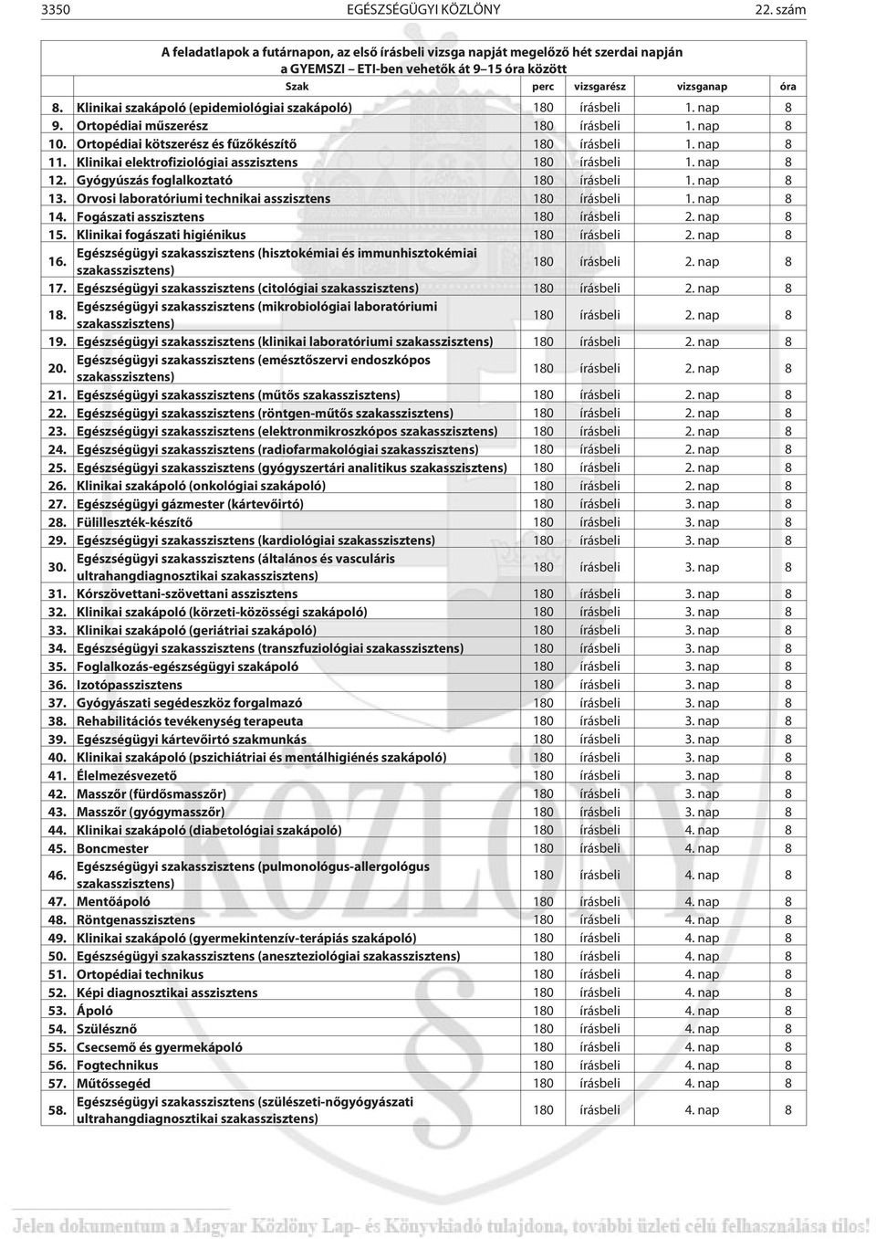 Klinikai elektrofiziológiai asszisztens 180 írásbeli 1. nap 8 12. Gyógyúszás foglalkoztató 180 írásbeli 1. nap 8 13. Orvosi laboratóriumi technikai asszisztens 180 írásbeli 1. nap 8 14.