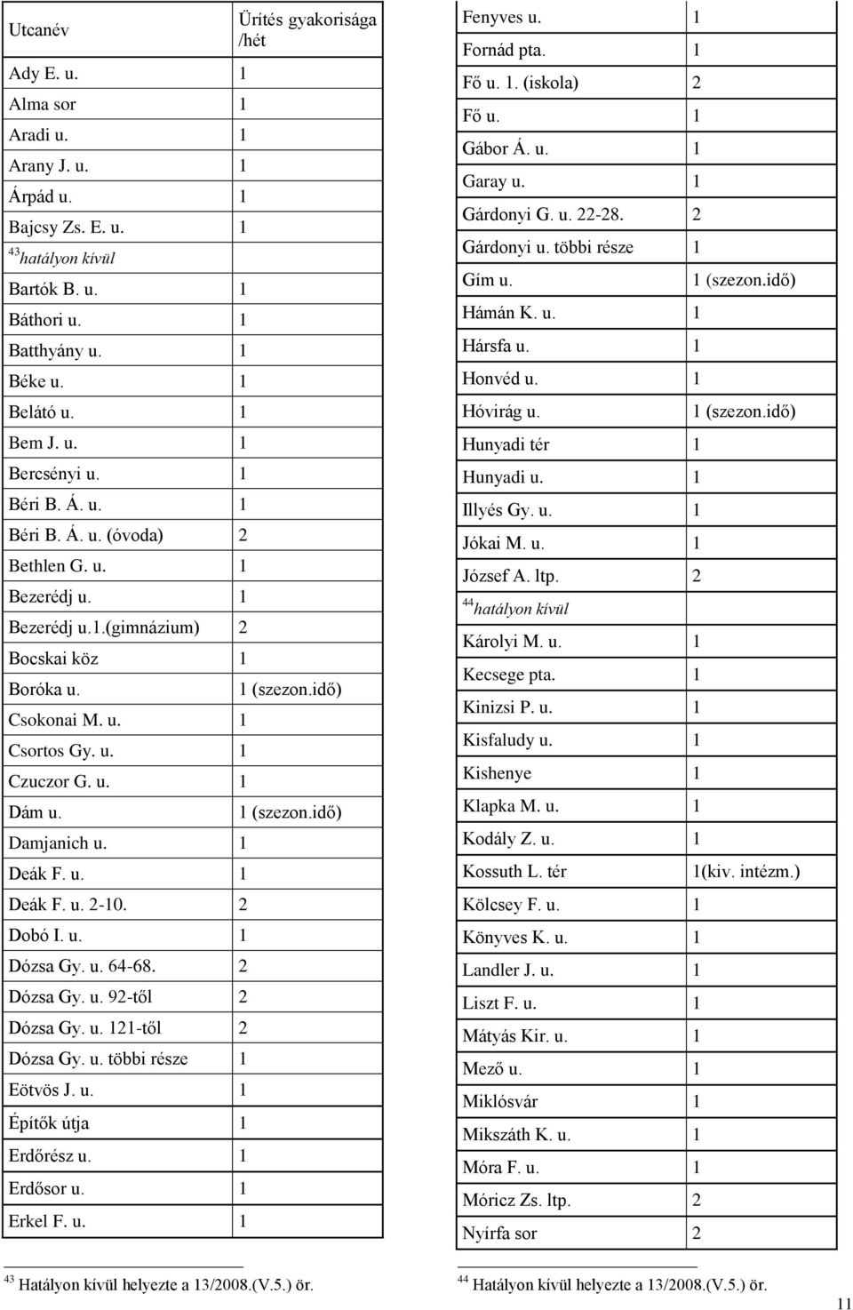 1 Deák F. u. 1 Deák F. u. 2-10. 2 Dobó I. u. 1 Dózsa Gy. u. 64-68. 2 Dózsa Gy. u. 92-től 2 Dózsa Gy. u. 121-től 2 Dózsa Gy. u. többi része 1 Eötvös J. u. 1 Építők útja 1 Erdőrész u. 1 Erdősor u.