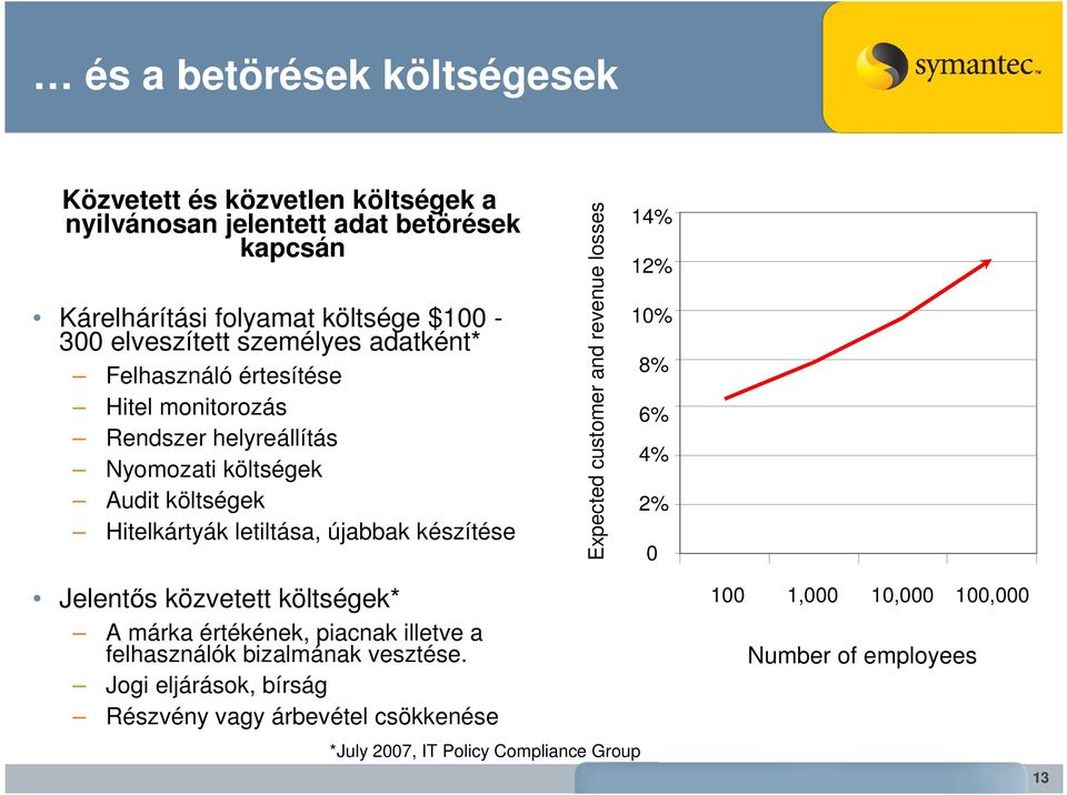 újabbak készítése Expected customer and revenue losses 14% 12% 10% 8% 6% 4% 2% 0 Jelentıs közvetett költségek* A márka értékének, piacnak illetve a