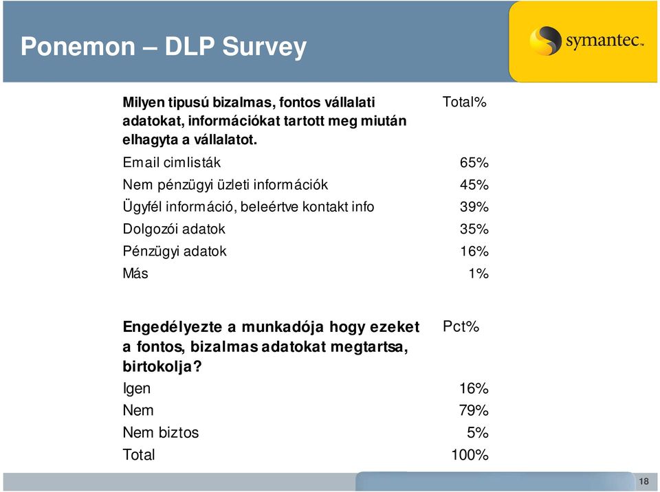 Total% Email cimlisták 65% Nem pénzügyi üzleti információk 45% Ügyfél információ, beleértve kontakt info
