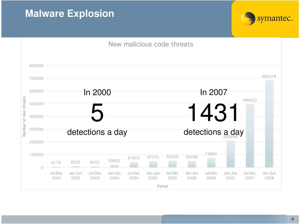 detections a day