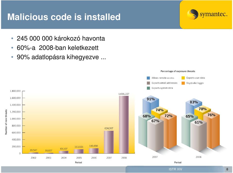 60%-a 2008-ban keletkezett 90%