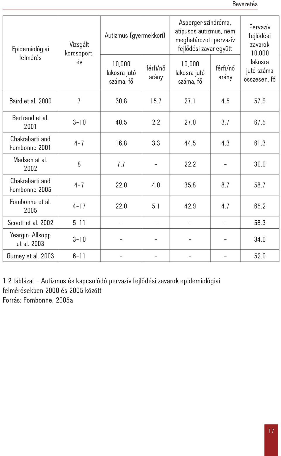 2001 Chakrabarti and Fombonne 2001 Madsen at al. 2002 Chakrabarti and Fombonne 2005 Fombonne et al. 2005 3 10 40.5 2.2 27.0 3.7 67.5 4 7 16.8 3.3 44.5 4.3 61.3 8 7.7 22.2 30.0 4 7 22.0 4.0 35.8 8.