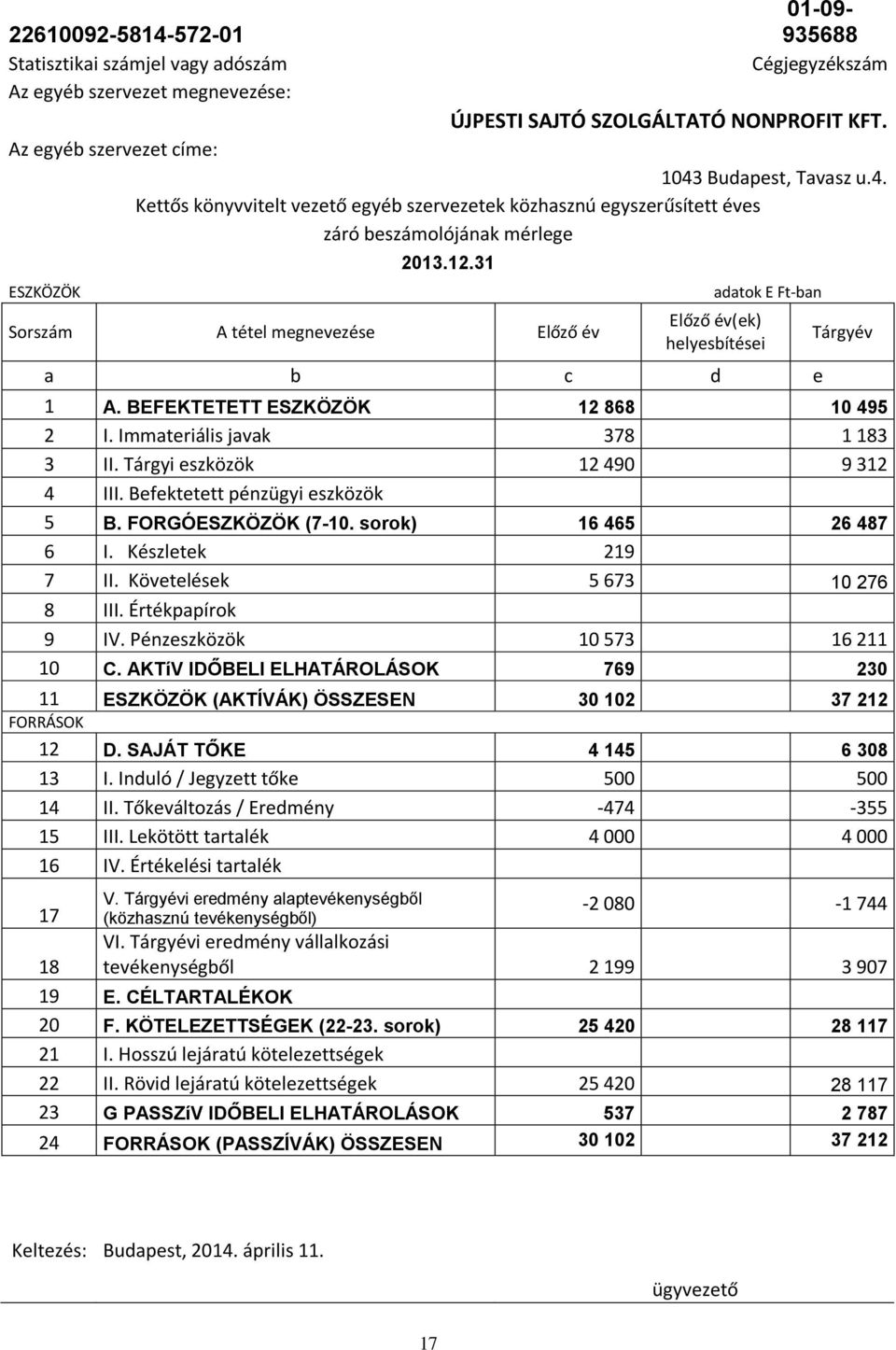 31 Sorszám A tétel megnevezése Előző év adatok E Ft-ban Előző év(ek) helyesbítései a b c d e Tárgyév 1 A. BEFEKTETETT ESZKÖZÖK 12 868 10 495 2 I. Immateriális javak 378 1 183 3 II.