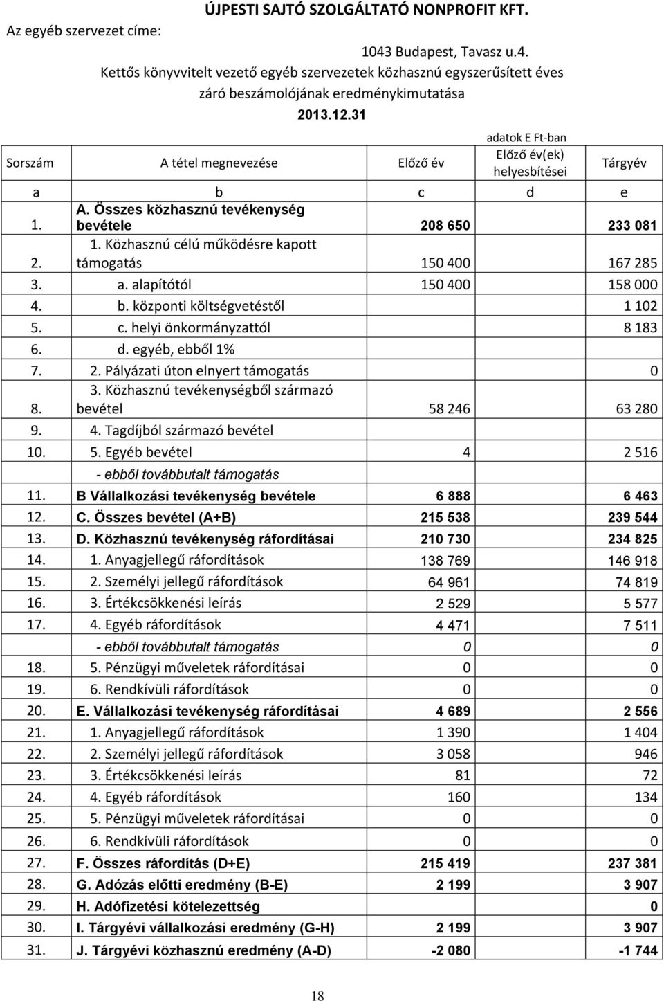 a. alapítótól 150 400 158 000 4. b. központi költségvetéstől 1 102 5. c. helyi önkormányzattól 8 183 6. d. egyéb, ebből 1% 7. 2. Pályázati úton elnyert támogatás 0 8. 3.