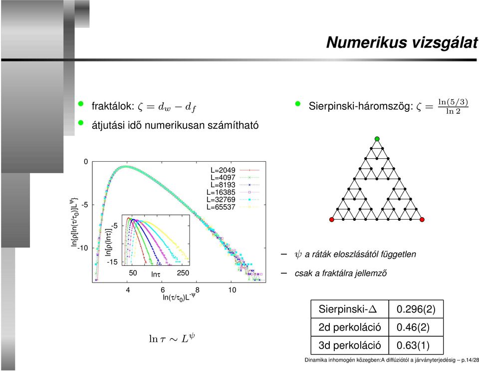 ráták eloszlásától független csak a fraktálra jellemző 4 6 8 ln(τ/τ 0 )L -ψ 10 Sierpinski- 0.