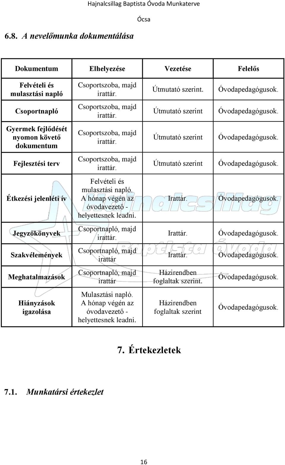 Útmutató szerint Óvodapedagógusok. Étkezési jelenléti ív Felvételi és mulasztási napló. A hónap végén az óvodavezető - helyettesnek leadni. Irattár. Óvodapedagógusok. Jegyzőkönyvek Csoportnapló, majd irattár.