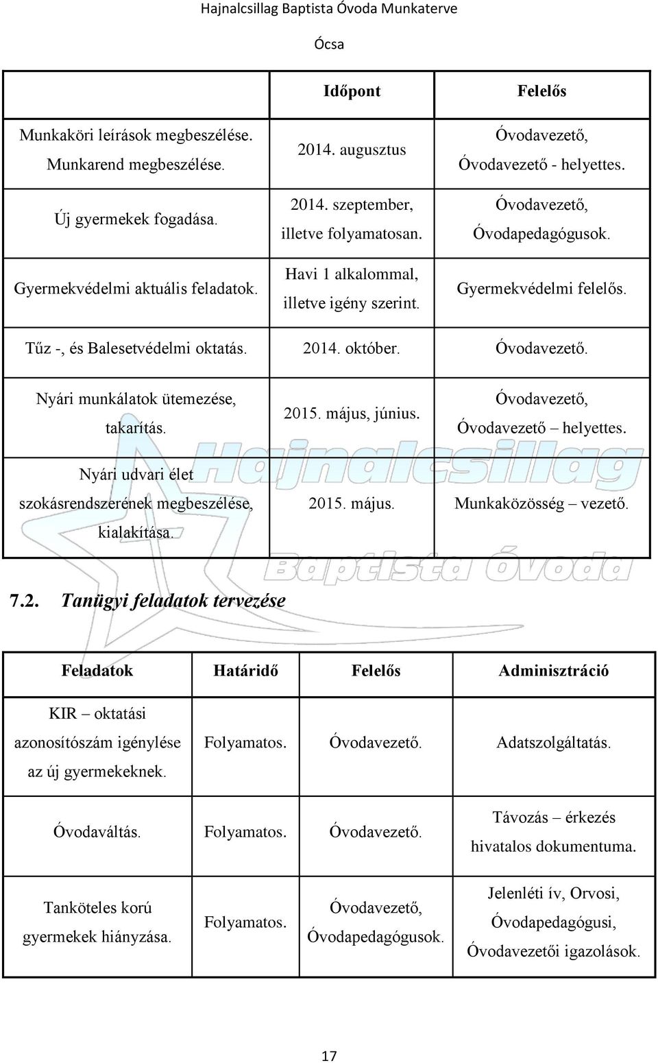 Óvodavezető. Nyári munkálatok ütemezése, takarítás. 2015. május, június. Óvodavezető, Óvodavezető helyettes. Nyári udvari élet szokásrendszerének megbeszélése, kialakítása. 2015. május. Munkaközösség vezető.