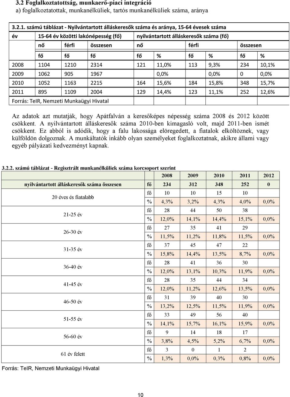 fő fő % fő % fő % 2008 1104 1210 2314 121 11,0% 113 9,3% 234 10,1% 2009 1062 905 1967 0,0% 0,0% 0 0,0% 2010 1052 1163 2215 164 15,6% 184 15,8% 348 15,7% 2011 895 1109 2004 129 14,4% 123 11,1% 252