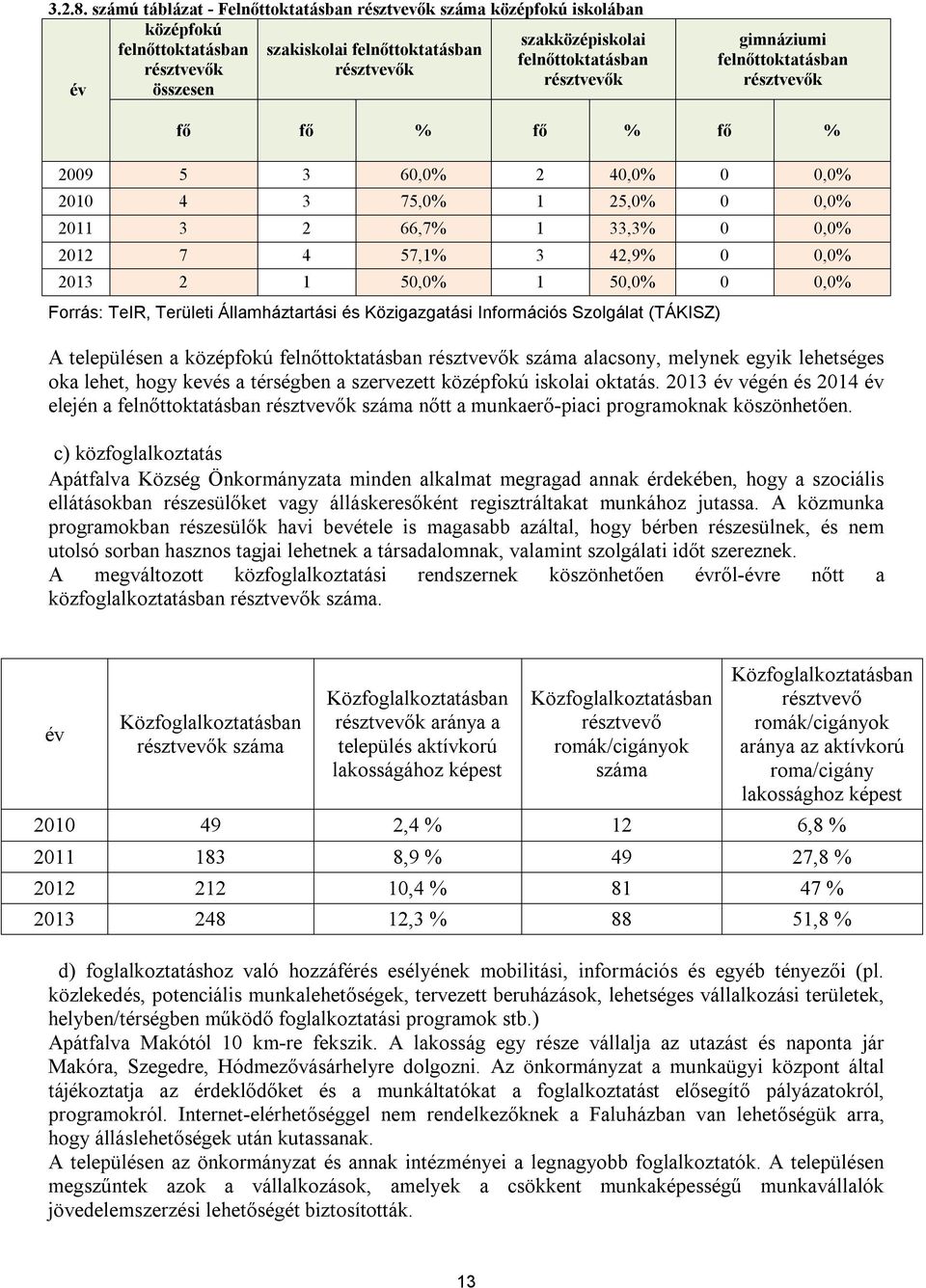 év összesen gimnáziumi felnőttoktatásban résztvevők fő fő % fő % fő % 2009 5 3 60,0% 2 40,0% 0 0,0% 2010 4 3 75,0% 1 25,0% 0 0,0% 2011 3 2 66,7% 1 33,3% 0 0,0% 2012 7 4 57,1% 3 42,9% 0 0,0% 2013 2 1