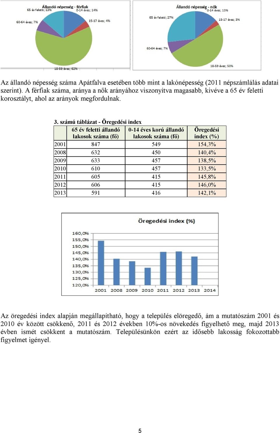 számú táblázat - Öregedési index 65 év feletti állandó lakosok száma (fő) 0-14 éves korú állandó lakosok száma (fő) Öregedési index (%) 2001 847 549 154,3% 2008 632 450 140,4% 2009 633 457 138,5%