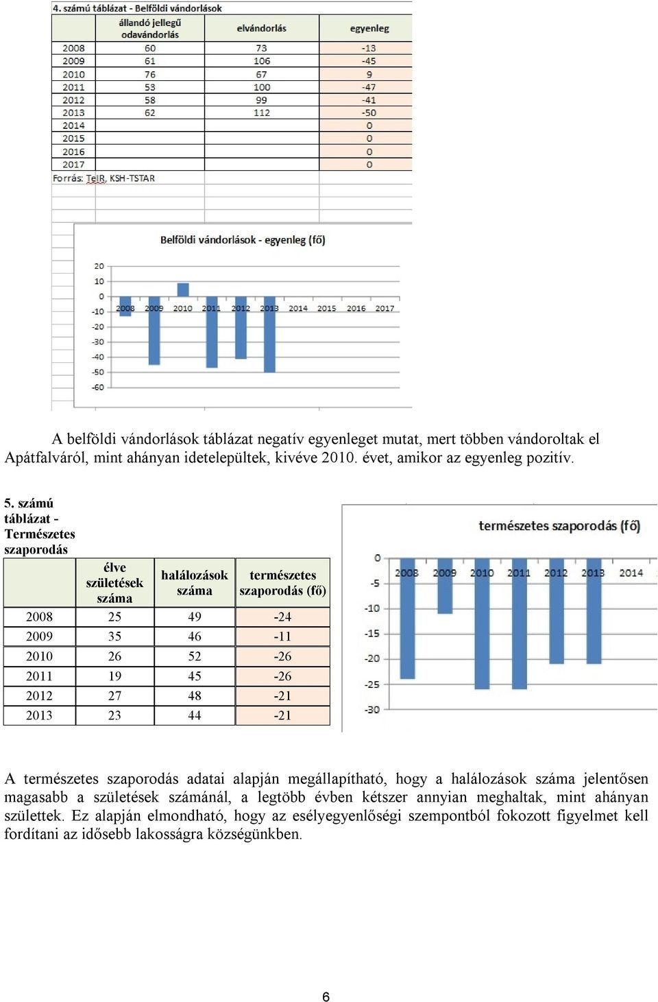 27 48-21 2013 23 44-21 A természetes szaporodás adatai alapján megállapítható, hogy a halálozások száma jelentősen magasabb a születések számánál, a legtöbb évben kétszer