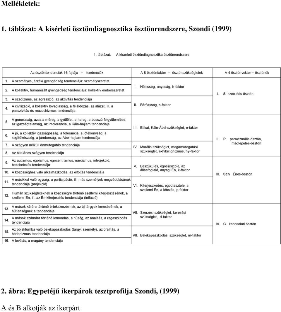 A civilizáció, a kollektív lovagiasság, a feláldozás, az alázat, ill. a passzivitás és mazochizmus tendenciája I. Nőiesség, anyaság, h-faktor II. Férfiasság, s-faktor I. S szexuális ösztön 5.