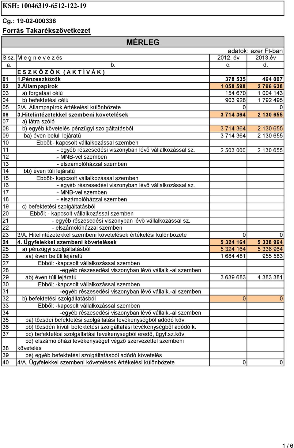 Hitelintézetekkel szembeni követelések 3 714 364 2 130 655 07 a) látra szóló 08 b) egyéb követelés pénzügyi szolgáltatásból 3 714 364 2 130 655 09 ba) éven belüli lejáratú 3 714 364 2 130 655 10