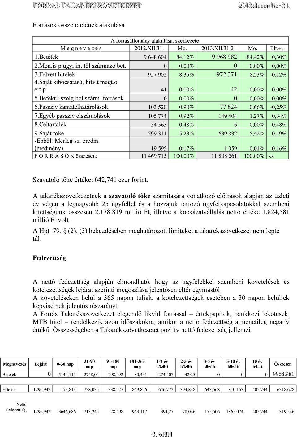 források 0 0,00% 0 0,00% 0,00% 6.Passzív kamatelhatárolások 103 520 0,90% 77 624 0,66% -0,25% 7.Egyéb passzív elszámolások 105 774 0,92% 149 404 1,27% 0,34% 8.