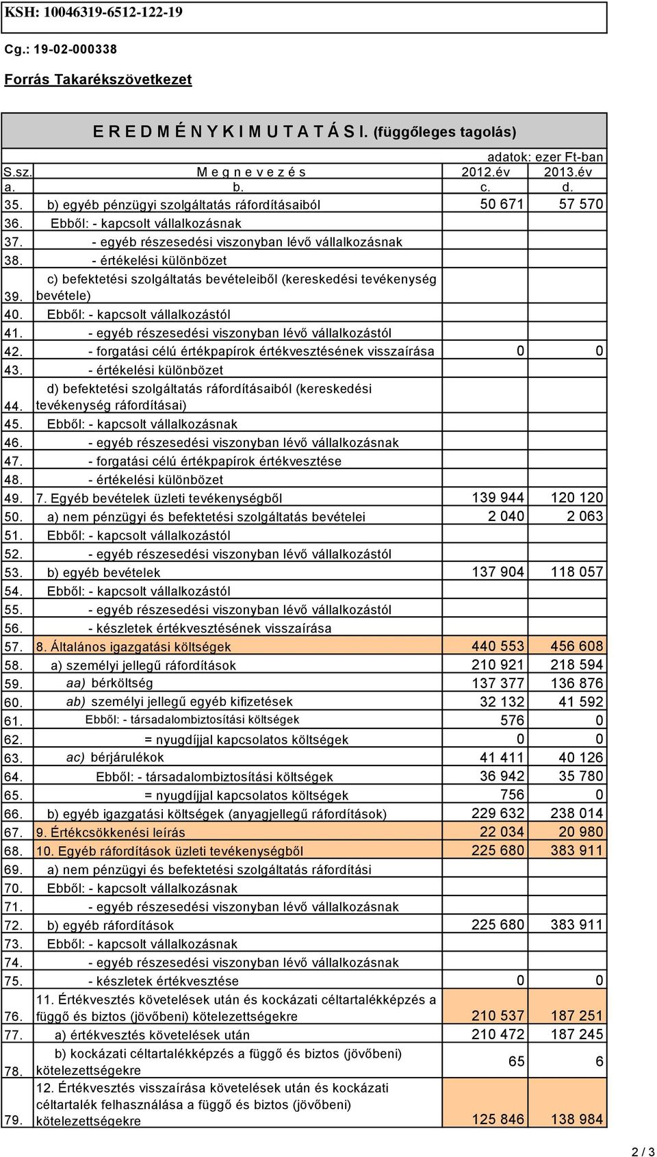 - értékelési különbözet c) befektetési szolgáltatás bevételeiből (kereskedési tevékenység 39. bevétele) 40. Ebből: - kapcsolt vállalkozástól 41. - egyéb részesedési viszonyban lévő vállalkozástól 42.