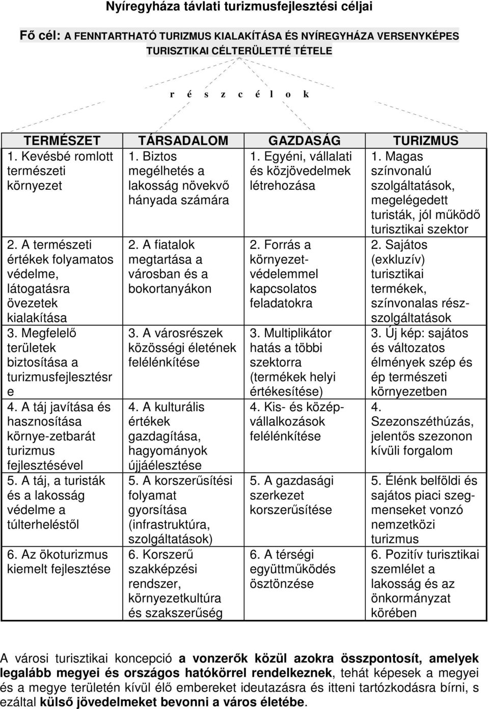 Megfelelő területek biztosítása a turizmusfejlesztésr e 4. A táj javítása és hasznosítása környe-zetbarát turizmus fejlesztésével 5. A táj, a turisták és a lakosság védelme a túlterheléstől 6.