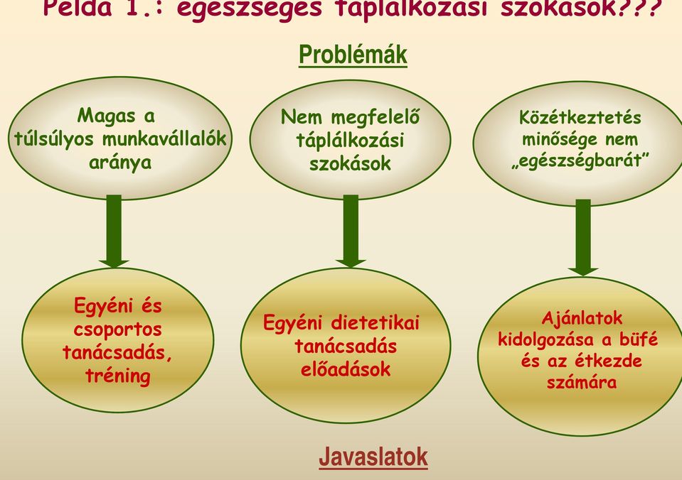 táplálkozási szokások Közétkeztetés minısége nem egészségbarát Egyéni és