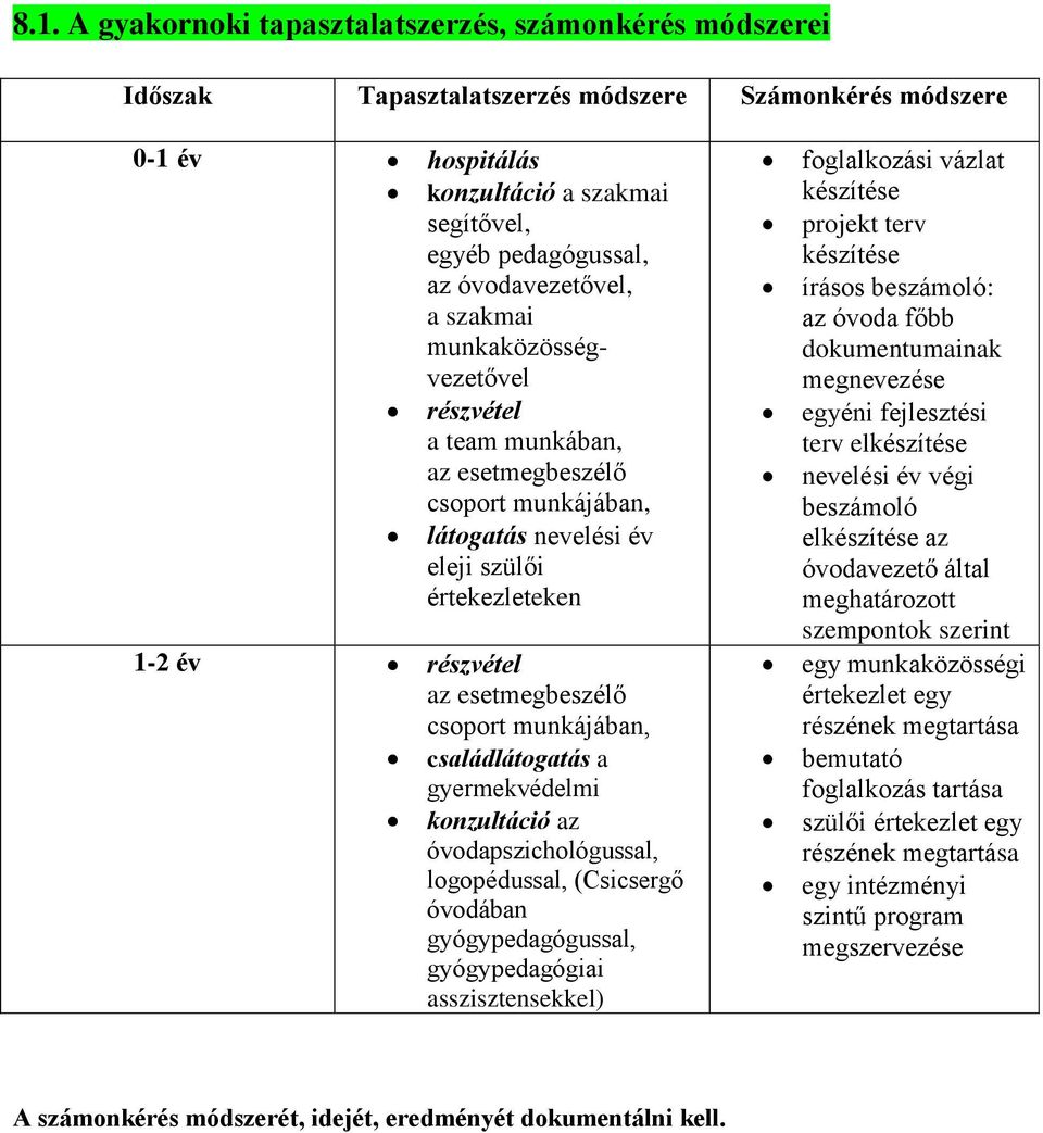 csoport munkájában, családlátogatás a gyermekvédelmi konzultáció az óvodapszichológussal, logopédussal, (Csicsergő óvodában gyógypedagógussal, gyógypedagógiai asszisztensekkel) foglalkozási vázlat