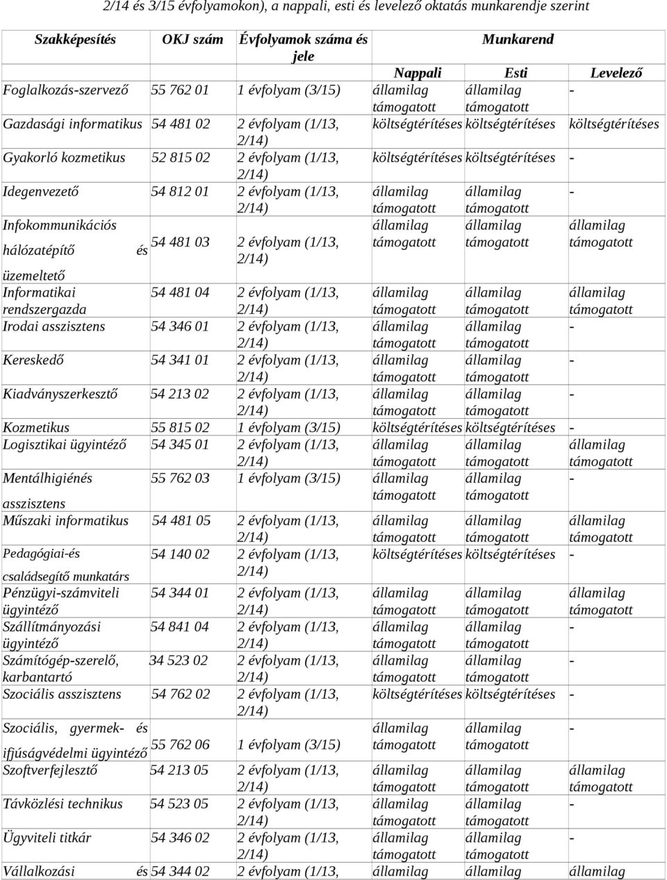 Infokommunikáció hálózatépítő 54 481 03 2 évfolyam (1/13, é üzemeltető Informatikai rendzergazda 54 481 04 2 évfolyam (1/13, Irodai azizten 54 346 01 2 évfolyam (1/13, Kerekedő 54 341 01 2 évfolyam