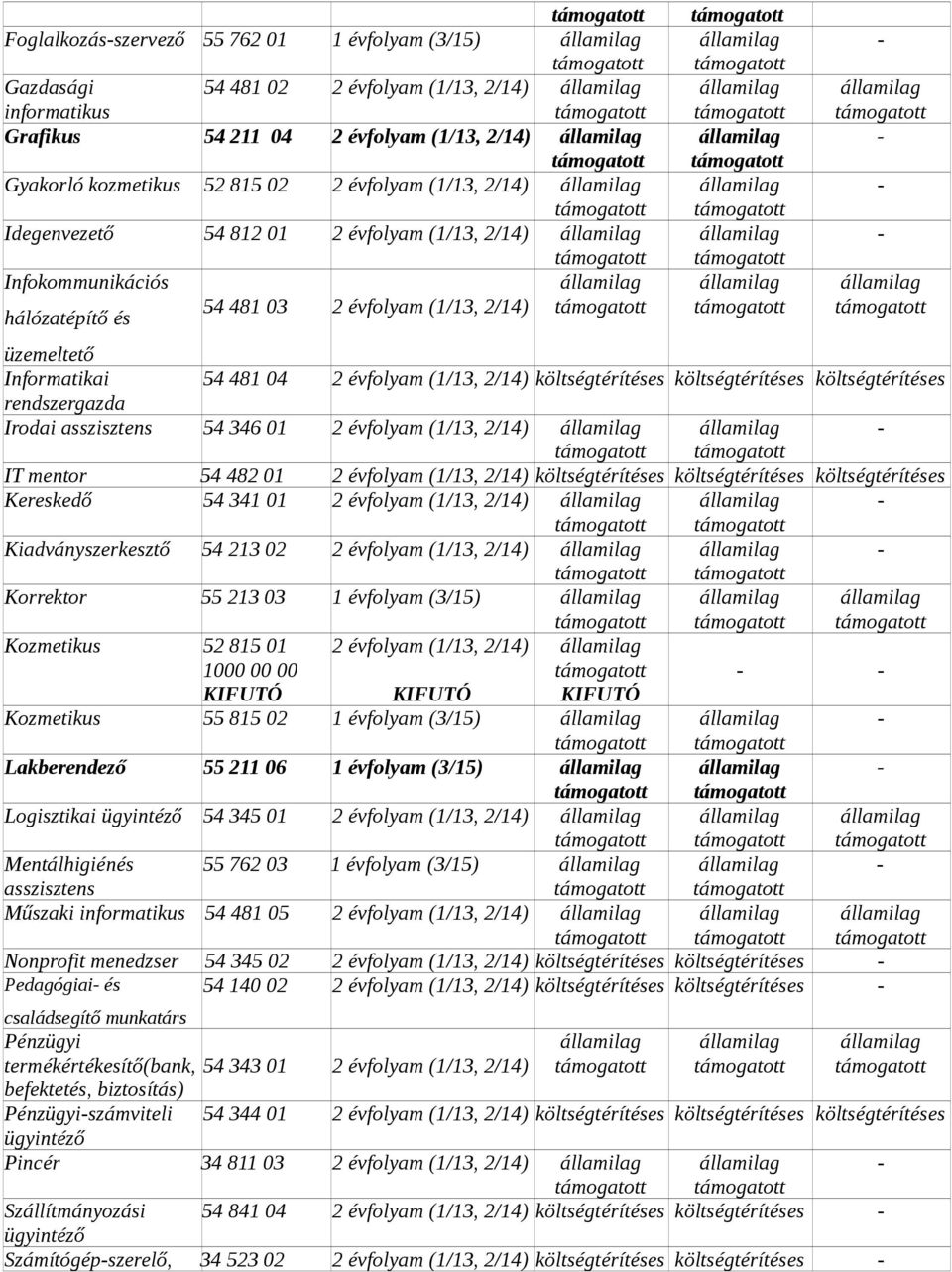 azizten 54 346 01 2 évfolyam (1/13, IT mentor 54 482 01 2 évfolyam (1/13, költégtérítée költégtérítée költégtérítée Kerekedő 54 341 01 2 évfolyam (1/13, Kiadványzerkeztő 54 213 02 2 évfolyam (1/13,