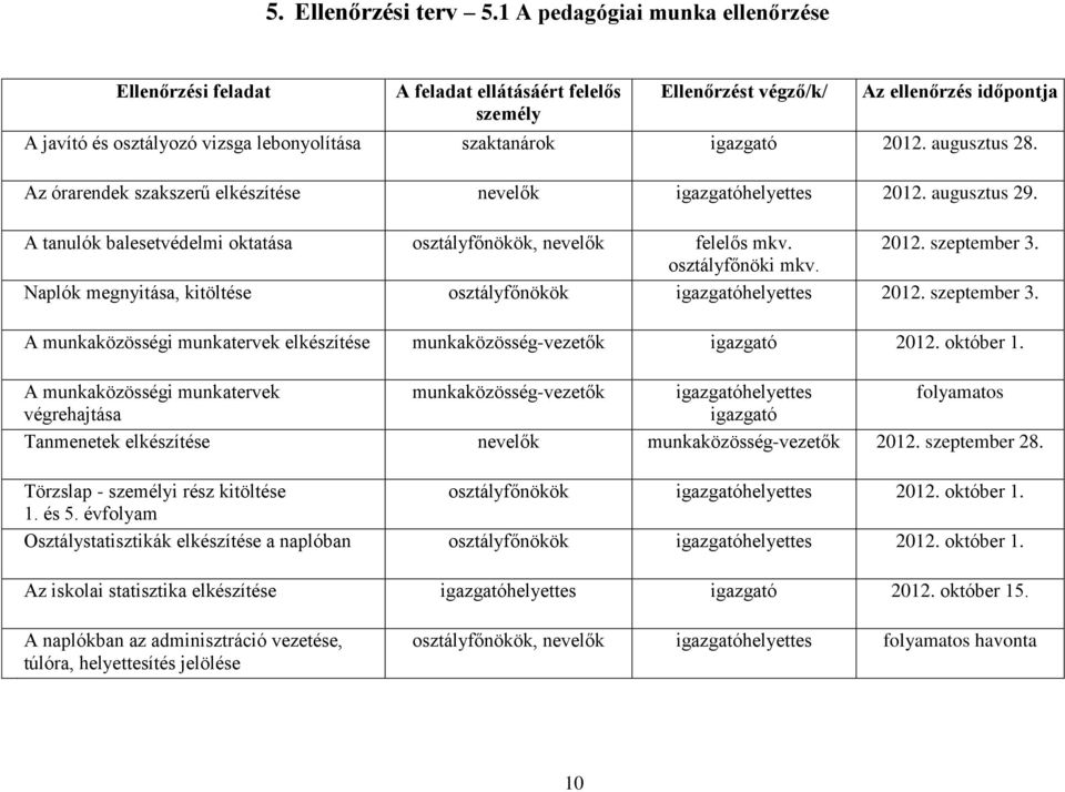 igazgató 2012. augusztus 28. Az órarendek szakszerű elkészítése nevelők igazgatóhelyettes 2012. augusztus 29. A tanulók balesetvédelmi oktatása osztályfőnökök, nevelők felelős mkv. 2012. szeptember 3.