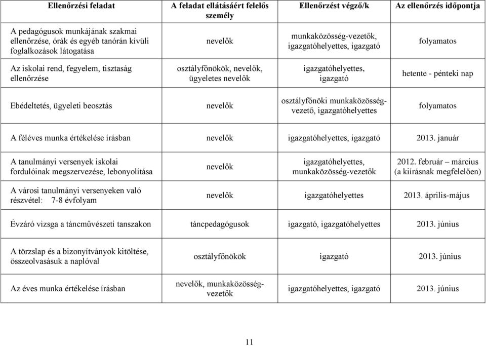 igazgató hetente - pénteki nap Ebédeltetés, ügyeleti beosztás nevelők osztályfőnöki munkaközösségvezető, igazgatóhelyettes folyamatos A féléves munka értékelése írásban nevelők igazgatóhelyettes,